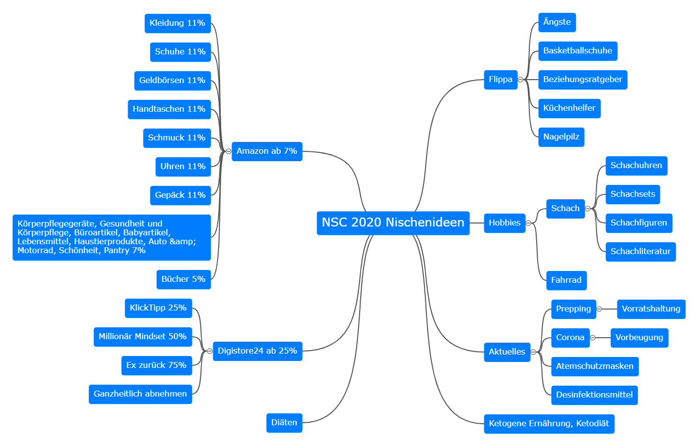 Mein Nischen Mindmapping NSC 2020